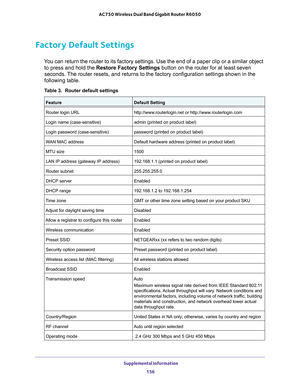 Page 156 Supplemental Information
156 AC750 Wireless Dual Band Gigabit Router R6050 
Factory Default Settings
You can return the router to its factory settings. Use the end of a paper clip or a similar object 
to press and hold the Restore Factory Settings button on the router for at least seven 
seconds. The router resets, and returns to the factory configuration settings shown in the 
following table.
Table 3.  Router default settings  
FeatureDefault Setting
Router login URLhttp://www.routerlogin.net or...