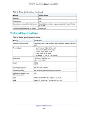 Page 157 Supplemental Information157
 AC750 Wireless Dual Band Gigabit Router R6050
Technical Specifications
Table 4.  Router technical specifications 
 
FeatureSpecification
Data and routing protocols TCP/IP, RIP-1, RIP-2, DHCP, PPPoE, PPTP, Bigpond, Dynamic DNS, and 
UPnP
Power adapter • North 
America: 110V, 60 Hz, input
• UK, Australia: 
 240V,  50  Hz,  input
•  Europe: 230V
 , 50 Hz, input
•  China: 220V
 , 60 Hz, input
•  All regions: 12 VDC @ 1.5A, output
Dimensions 217.74 x 147.73 x 34.92 mm
8.57 x 5.81...