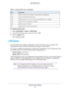 Page 35Advanced Home Settings
35  R6100 WiFi Router
To change the MTU size:
1.Select ADVANCED > Setup > WAN Setup. 
2.In the MTU Size field, enter a value from 64 to 1500.
3.Click the Apply button.
Your change is saved.
LAN Setup
The LAN Setup screen allows configuration of LAN IP services such as Dynamic Host 
Configuration Protocol (DHCP) and Routing Information Protocol (RIP).
The router is shipped preconfigured to use private IP addresses on the LAN side and to act 
as a DHCP server. The router’s default...