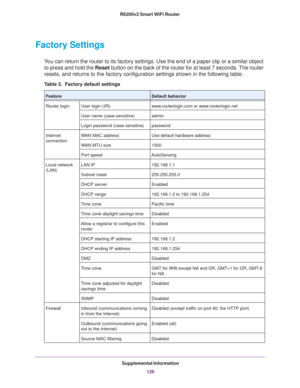 Page 126Supplemental Information
126 R6200v2 Smart WiFi Router
Factory Settings
You can return the router to its factory settings. Use the end of a paper clip or a similar object 
to press and hold the Reset button on the back of the router for at least 7 seconds. The router 
resets, and returns to the factory configuration settings shown in the following table.
Table 3.  Factory default settings  
FeatureDefault behavior
Router loginUser login URLwww.routerlogin.com or www.routerlogin.net
User name...