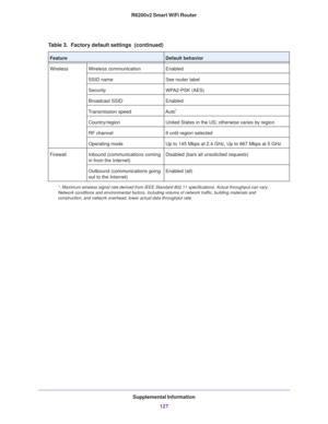 Page 127Supplemental Information
127 R6200v2 Smart WiFi Router
WirelessWireless communicationEnabled
SSID nameSee router label
SecurityWPA2-PSK (AES)
Broadcast SSIDEnabled
Transmission speedAuto*
Country/regionUnited States in the US; otherwise varies by region
RF channel6 until region selected
Operating modeUp to 145 Mbps at 2.4 GHz, Up to 867 Mbps at 5 GHz
FirewallInbound (communications coming 
in from the Internet)Disabled (bars all unsolicited requests)
Outbound (communications going 
out to the...