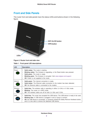 Page 9Hardware Setup9
 R6200v2 Smart WiFi Router
Front and Side Panels
The router front and side panels have the status LEDs and buttons shown \
in the following 
figure.
LEDs WiFi On/Off button
WPS button
Figure 2. Router front and side view
Table 1.  Front panel LED descriptions   
LEDDescription
Power
• Solid amber . The router is starting.
• Blinking amber . 
 The firmware is upgrading, or the Reset button was pressed.
• Solid green . The 
 router is ready.
• Blinking green . The 
 firmware is corrupted....