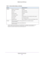 Page 127Supplemental Information
127 R6200v2 Smart WiFi Router
WirelessWireless communicationEnabled
SSID nameSee router label
SecurityWPA2-PSK (AES)
Broadcast SSIDEnabled
Transmission speedAuto*
Country/regionUnited States in the US; otherwise varies by region
RF channel6 until region selected
Operating modeUp to 145 Mbps at 2.4 GHz, Up to 867 Mbps at 5 GHz
FirewallInbound (communications coming 
in from the Internet)Disabled (bars all unsolicited requests)
Outbound (communications going 
out to the...