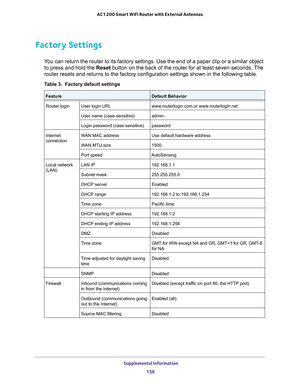 Page 158 Supplemental Information
158 AC1200 Smart WiFi Router with External Antennas 
Factory Settings
You can return the router to its factory settings. Use the end of a paper clip or a similar object 
to press and hold the Reset button on the back of the router for at least seven seconds. The 
router resets and returns to the factory configuration settings shown in the following table.
Table 3.  Factory default settings  
FeatureDefault Behavior
Router loginUser login URLwww.routerlogin.com or...