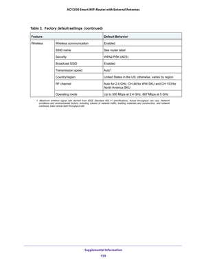 Page 159 Supplemental Information
159  AC1200 Smart WiFi Router with External Antennas
WirelessWireless communicationEnabled
SSID nameSee router label
SecurityWPA2-PSK (AES)
Broadcast SSIDEnabled
Transmission speedAuto1
Country/regionUnited States in the US; otherwise, varies by region
RF channelAuto for 2.4 GHz, CH 44 for WW SKU and CH 153 for 
North America  SKU
Operating modeUp to 300 Mbps at 2.4 GHz, 867 Mbps at 5 GHz
1. Maximum wireless signal rate derived from IEEE Standard 802.11 specifications. Actual...