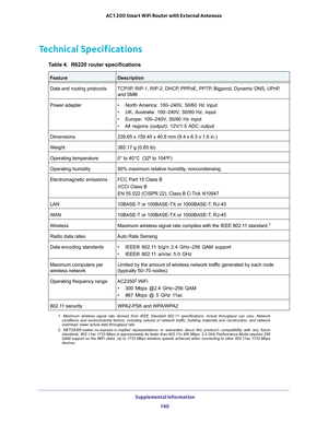 Page 160 Supplemental Information
160 AC1200 Smart WiFi Router with External Antennas 
Technical Specifications
Table 4.  R6220 router specifications  
FeatureDescription
Data and routing protocols TCP/IP, RIP-1, RIP-2, DHCP, PPPoE, PPTP, Bigpond, Dynamic DNS, UPnP, 
and SMB
Power adapter• North America:  100–240V,  50/60  Hz  input
• UK, Australia:  100–240V,  50/60  Hz,  input
• Europe: 100–240V, 50/60 Hz input
• All regions (output): 12V/1.5 ADC output
Dimensions 239.65 x 159.45 x 40.6 mm (9.4 x 6.3 x 1.6...