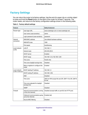 Page 129 Supplemental Information
129  R6250 Smart WiFi Router
Factory Settings
You can return the router to its factory settings. Use the end of a paper clip or a similar object 
to press and hold the Reset button on the back of the router for at least 7 seconds. The 
router resets, and returns to the factory configuration settings shown in the following table.
Table 3.  Factory default settings  
FeatureDefault behavior
Router loginUser login URLwww.routerlogin.com or www.routerlogin.net
User name...