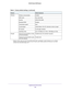 Page 130 Supplemental Information
130 R6250 Smart WiFi Router 
WirelessWireless communicationEnabled
SSID nameSee router label
SecurityWPA2-PSK (AES)
Broadcast SSIDEnabled
Transmission speedAuto*
Country/regionUnited States in the US; otherwise varies by region
RF channel6 until region selected
Operating modeUp to 145 Mbps at 2.4 GHz, 1300 Mbps at 5 GHz
FirewallInbound (communications coming 
in from the Internet)Disabled (bars all unsolicited requests)
Outbound (communications going 
out to the Internet)Enabled...