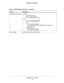 Page 132 Supplemental Information
132 R6250 Smart WiFi Router 
Operating frequency range2.4 GHz
2.412–2.462 GHz (US) 
2.412–2.472 GHz (Japan) 
2.412–2.472 GHz (Europe ETSI)
5 GHz
5.18–5.24 + 5.745–5.825 GHz (US) 
5.18–5.24 GHz (Europe ETSI)
FCC:   
      5.25–5.35 GHz (DFS band) 
      5.47–5.725 GHz (DFS band) 5600–5650 MHz is disabled and  
      unavailable for use
CE (Europe ETSI):   
      5.25–5.35 GHz (DFS band) 
      5.47–5.725 GHz (DFS band) 
802.11 securityWPA-PSK, WPA2-PSK, and WPA/WPA2
Table 4....