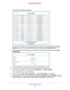 Page 40Advanced Home Settings 40
R6250 Smart WiFi Router 
The QoS Priority Rule list displays. 
You can edit or delete a rule by selecting its radio button and clicking \
either the Edit or 
Delete button. You can also delete all the rules by clicking the  Delete All button.
3.  T
o add a priority rule, scroll down to the bottom of the QoS Setup screen\
 and click  Add 
Priority Rule.
4.  In the QoS Policy for field, type the name of the application or game.
5.  In the Priority Category list, select either...