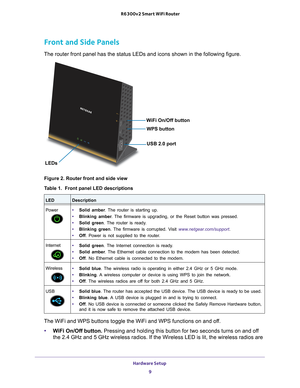 Page 9Hardware Setup 9
 R6300v2 Smart WiFi Router
Front and Side Panels
The router front panel has the status LEDs and icons shown in the follow\
ing figure.
LEDs
WiFi On/Off button
WPS button
USB 2.0 port
Figure 2. Router front and side view
Table 1.  Front panel LED descriptions   
LEDDescription
Power
•  Solid amber . The router is starting up.
•  Blinking amber . 
 The firmware is upgrading, or the Reset button was pressed.
•  Solid green . The 
 router is ready.
•  Blinking green . The 
 firmware is...