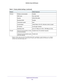 Page 132 Supplemental Information
132 R6300v2 Smart WiFi Router 
WirelessWireless communicationEnabled
SSID nameSee router label
SecurityWPA2-PSK (AES)
Broadcast SSIDEnabled
Transmission speedAuto*
Country/regionUnited States in the US, otherwise varies by region
RF channel6 until region selected
Operating modeUp to 217 Mbps at 2.4 GHz, 1300 Mbps at 5 GHz
FirewallInbound (communications coming 
in from the Internet)Disabled (bars all unsolicited requests)
Outbound (communications going 
out to the...