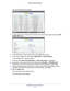 Page 39NETGEAR genie ADVANCED Home 39
 R6300v2 Smart WiFi Router
The QoS Priority Rule list displays. 
4. 
To add a priority rule, scroll down to the bottom of the QoS Setup screen\
 and click the  Add 
Priority Rule button.
5.  In the QoS Policy for field, type the name of the application or game.
6.  In the Priority Category list, select either  Applications or Online Gaming. 
A list of applications or games displays.
7.  Scroll and select  Add a New 
 Application, or Add a New Game,  as applicable. 
8.  If...