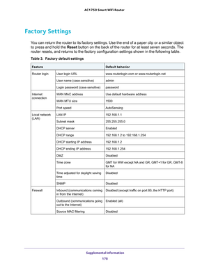 Page 178 Supplemental Information
178 AC1750 Smart WiFi Router 
Factory Settings
You can return the router to its factory settings. Use the end of a paper clip or a similar object 
to press and hold the Reset button on the back of the router for at least seven seconds. The 
router resets, and returns to the factory configuration settings shown in the following table.
Table 3.  Factory default settings  
FeatureDefault behavior
Router loginUser login URLwww.routerlogin.com or www.routerlogin.net
User name...