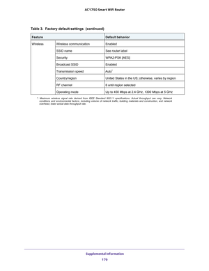 Page 179 Supplemental Information
179  AC1750 Smart WiFi Router
WirelessWireless communicationEnabled
SSID nameSee router label
SecurityWPA2-PSK [AES]
Broadcast SSIDEnabled
Transmission speedAuto*
Country/regionUnited States in the US; otherwise, varies by region
RF channel6 until region selected
Operating modeUp to 450 Mbps at 2.4 GHz, 1300 Mbps at 5 GHz
*. Maximum wireless signal rate derived from IEEE Standard 802.11 specifications. Actual throughput can vary. Network 
conditions and environmental factors,...