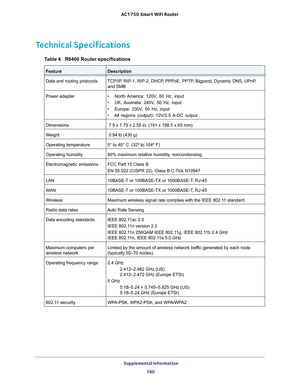 Page 180 Supplemental Information180
AC1750
 Smart  WiFi Router 
Technical Specifications
Table 4.  R6400 Router specifications  
FeatureDescription
Data and routing protocols TCP/IP, RIP-1, RIP-2, DHCP, PPPoE, PPTP, Bigpond, Dynamic DNS, UPnP, 
and SMB
Power adapter • North America: 
 120V,  60  Hz,  input
•  UK, 
Australia: 240V, 50 Hz, input
• Europe: 230V
 , 50 Hz, input
•  All regions (output): 12V/2.5 
 A-DC output
Dimensions  7.5 x 7.79 x 2.55 in. (191 x 198.5 x 65 mm) 
Weight  0.94 lb (430 g)
Operating...