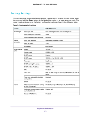 Page 178 Supplemental Information
178 Nighthawk AC1750 Smart WiFi Router 
Factory Settings
You can return the router to its factory settings. Use the end of a paper clip or a similar object 
to press and hold the Reset button on the back of the router for at least seven seconds. The 
router resets, and returns to the factory configuration settings shown in the following table.
Table 3.  Factory default settings  
FeatureDefault behavior
Router loginUser login URLwww.routerlogin.com or www.routerlogin.net
User...