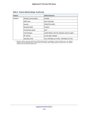 Page 179 Supplemental Information
179  Nighthawk AC1750 Smart WiFi Router
WirelessWireless communicationEnabled
SSID nameSee router label
SecurityWPA2-PSK (AES)
Broadcast SSIDEnabled
Transmission speedAuto*
Country/regionUnited States in the US; otherwise varies by region
RF channel6 until region selected
Operating modeUp to 450 Mbps at 2.4 GHz, 1300 Mbps at 5 GHz
*. Maximum wireless signal rate derived from IEEE Standard 802.11 specifications. Actual throughput can vary. Network 
conditions and environmental...