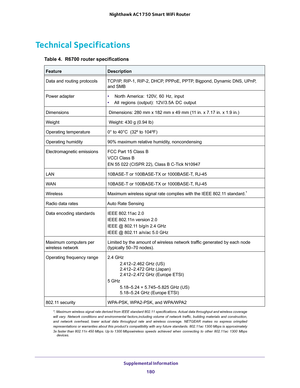 Page 180 Supplemental Information180
Nighthawk AC1750
 Smart  WiFi Router 
Technical Specifications
Table 4.  R6700 router specifications  
FeatureDescription
Data and routing protocols TCP/IP, RIP-1, RIP-2, DHCP, PPPoE, PPTP, Bigpond, Dynamic DNS, UPnP, 
and SMB
Power adapter • North America: 
 120V,  60  Hz,  input
•  All regions (output): 12V/3.5A DC output
Dimensions  Dimensions: 280 mm x 182 mm x 49 mm (11 in. x 7.17 in. x 1.9 in.) 
Weight  Weight: 430 g (0.94 lb)
Operating temperature 0° to 40°C
  (32º to...