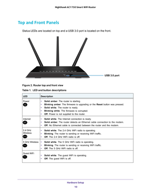 Page 10Hardware Setup 10
Nighthawk AC1750
 Smart  WiFi Router 
Top and Front Panels
Status LEDs are located on top and a USB 3.0 port is located on the fron\
t.
USB 3.0 port
Figure 2. Router top and front view
Table 1.  LED and button descriptions  
LEDDescription
Power
•  Solid amber . The router is starting.
•  Blinking amber . The 
 firmware is upgrading or the  Reset button was pressed.
•  Solid white . The 
 router is ready.
•  Blinking white . The 
 firmware is corrupted. 
•  Off. Power is not supplied to...