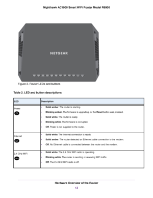 Page 13Figure 2. Router LEDs and buttons
Table 2. LED and button descriptions Description
LED
•Solid amber. The router is starting.
• Blinking amber. The firmware is upgrading, or the Reset button was pressed.
• Solid white. The router is ready.
• Blinking white. The firmware is corrupted.
• Off. Power is not supplied to the router.
P
ower •
Solid white
. The Internet connection is ready.
• Solid amber. The router detected an Ethernet cable connection to the modem.
• Off. No Ethernet cable is connected between...