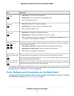 Page 14Description
LED
•Solid white. The 5 GHz WiFi radio is operating.
• Blinking white. The router is sending or receiving WiFi traffic.
• Off. The 5 GHz WiFi radio is off.
5 GHz 
WiFi •
Solid white
. The guest WiFi network is operating.
• Blinking white. The router is sending or receiving WiFi traffic.
• Off. The guest WiFi network is off.
Guest 

WiFi •
Solid white
. A USB device is connected and is ready.
• Blinking white. A USB device is plugged in and is trying to connect.
• Off. No USB device is...