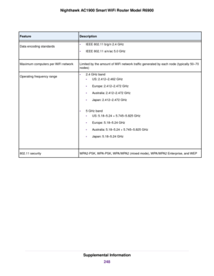 Page 248Description
Feature
•IEEE 802.11 b/g/n 2.4 GHz
• IEEE 802.11 a/n/ac 5.0 GHz
Data encoding standards
Limited by the amount of WiFi network traffic generated by each node (typically 50–70
nodes)
Maximum computers per WiFi network
•2.4 GHz band
•US: 2.412–2.462 GHz
• Europe: 2.412–2.472 GHz
• Australia: 2.412–2.472 GHz
• Japan: 2.412–2.472 GHz
• 5 GHz band
•US: 5.18–5.24 + 5.745–5.825 GHz
• Europe: 5.18–5.24 GHz
• Australia: 5.18–5.24 + 5.745–5.825 GHz
• Japan: 5.18–5.24 GHz
Operating frequency range...