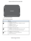 Page 13Figure 2. Router LEDs and buttons
Table 2. LED and button descriptions Description
LED
•Solid amber. The router is starting.
• Blinking amber. The firmware is upgrading, or the Reset button was pressed.
• Solid white. The router is ready.
• Blinking white. The firmware is corrupted.
• Off. Power is not supplied to the router.
P
ower •
Solid white
. The Internet connection is ready.
• Solid amber. The router detected an Ethernet cable connection to the modem.
• Off. No Ethernet cable is connected between...