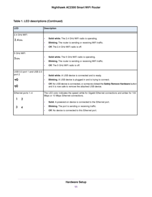 Page 11Table 1. LED descriptions (Continued)
DescriptionLED
•Solid white.The 2.4 GHz WiFi radio is operating.
•Blinking.The router is sending or receiving WiFi traffic.
•Off.The 2.4 GHz WiFi radio is off.
2.4 GHz WiFi
•Solid white.The 5 GHz WiFi radio is operating.
•Blinking.The router is sending or receiving WiFi traffic.
•Off.The 5 GHz WiFi radio is off.
5 GHz WiFi
•Solid white. A USB device is connected and is ready.
•Blinking. A USB device is plugged in and is trying to connect.
•Off. No USB device is...