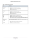 Page 11Table 1. LED descriptions (Continued)
DescriptionLED
•Solid white.The 2.4 GHz WiFi radio is operating.
•Blinking.The router is sending or receiving WiFi traffic.
•Off.The 2.4 GHz WiFi radio is off.
2.4 GHz WiFi
•Solid white.The 5 GHz WiFi radio is operating.
•Blinking.The router is sending or receiving WiFi traffic.
•Off.The 5 GHz WiFi radio is off.
5 GHz WiFi
•Solid white. A USB device is connected and is ready.
•Blinking. A USB device is plugged in and is trying to connect.
•Off. No USB device is...