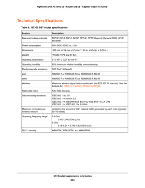 Page 263 DST Router Supplemental Information263
 Nighthawk DST AC1900 DST Router and DST Adpater Model R7300DST
Technical Specifications
Table 6.  R7300 DST router specifications 
 
FeatureDescription
Data and routing protocols TCP/IP, RIP-1, RIP-2, DHCP, PPPoE, PPTP, Bigpond, Dynamic DNS, UPnP, 
and SMB
Power consumption 100–240V, 50/60 Hz, 1.3A
Dimensions  306 mm x 219 mm x 57 mm (11.93 in. x 8.54 in. x 2.22 in.)
Weight  Weight: 1073 g (2.37 lbs)
Operating temperature 0° to 40° C
  (32º to 104º F)
Operating...