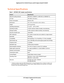 Page 265 DST Adapter Supplemental Information265
 Nighthawk DST AC1900 DST Router and DST Adpater Model R7300DST
Technical Specifications
Table 7.  DST6501 DST adapter specifications
FeatureSpecification
Data and routing protocols IEEE 802.3 (10BASE-T), IEEE 802.3u (100BASE-Tx)
AC input 100–240V, 0.3A (max.)
Power consumption Normal: 9.3W
Dimensions 127 x 107 x 57 mm (5.0 x 4.42 x 2.26 in.)
Weight 0.241 kg (0.45 lb)
Operating temperature 0 to 40C    (32º to 104ºF)
Operating humidity 10–90% maximum relative...