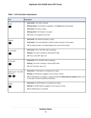 Page 10Table 1. LED and button descriptions
DescriptionLED
•Solid amber.The router is starting.
•Blinking amber.The firmware is upgrading, or the Reset button was pressed.
•Solid white.The router is ready.
•Blinking white.The firmware is corrupted.
•Off. Power is not supplied to the router.
Power
•Solid white.The Internet connection is ready.
•Solid amber.The router detected an Ethernet cable connection to the modem.
•Off. No Ethernet cable is connected between the router and the modem.
Internet
•Solid...