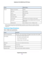 Page 184Default SettingFeature
EnabledWireless communicationWireless
See router labelSSID name
WPA2-PSK (AES)Security
EnabledBroadcast SSID
Auto1Transmission speed
United States in the US; otherwise, varies by regionCountry/region
Auto for 2.4GHz, CH 44 for WW SKU and CH 153 for North
America SKU
RF channel
Up to 600 Mbps at 2.4 GHz, 1733 Mbps at 5 GHzOperating mode
1Maximum wireless signal rate derived from IEEE Standard 802.11 specifications. Actual throughput can vary. Network conditions and
environmental...