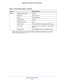 Page 183 Supplemental Information
183  Nighthawk X6 AC3000 Tri-Band WiFi Router
WirelessWireless communicationEnabled
SSID nameSee router label
SecurityWPA2-PSK (AES)
Broadcast SSIDEnabled
Transmission speedAuto*
Country/regionUnited States in the US; otherwise, varies by region
RF channelAuto for 2.4 GHz, CH 44 for 5GHz 1, and CH 153 for 
5GHz 2 
Operating modeUp to 450 Mbps at 2.4 GHz, 1300 Mbps at 5 GHz
 * Maximum wireless signal rate derived from IEEE Standard 802.11 specifications. Actual throughput can...