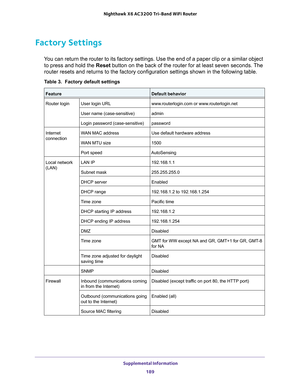 Page 189 Supplemental Information
189  Nighthawk X6 AC3200 Tri-Band WiFi Router
Factory Settings
You can return the router to its factory settings. Use the end of a paper clip or a similar object 
to press and hold the Reset button on the back of the router for at least seven seconds. The 
router resets and returns to the factory configuration settings shown in the following table.
Table 3.  Factory default settings  
FeatureDefault behavior
Router loginUser login URLwww.routerlogin.com or www.routerlogin.net...