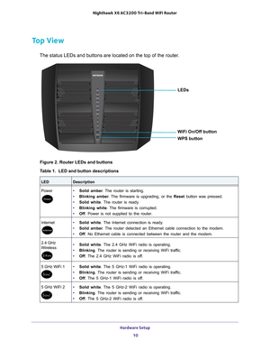Page 10Hardware Setup 10
Nighthawk
 X6 AC3200
 Tri-Band WiFi  Router 
Top View
The status LEDs and buttons are located on the top of the router.
WPS button WiFi On/Off button LEDs
Figure 2. Router LEDs and buttons
Table 1.  LED and button descriptions  
LEDDescription
Power
•  Solid amber . The router is starting.
•  Blinking amber . The 
 firmware is upgrading, or the  Reset button was pressed.
•  Solid white . The 
 router is ready.
•  Blinking white . The 
 firmware is corrupted. 
•  Off. Power is not...