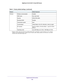 Page 190 Supplemental Information
190 Nighthawk  X6 AC3200 Tri-Band WiFi Router 
WirelessWireless communicationEnabled
SSID nameSee router label
SecurityWPA2-PSK (AES)
Broadcast SSIDEnabled
Transmission speedAuto*
Country/regionUnited States in the US; otherwise, varies by region
RF channelAuto for 2.4GHz, CH 44 for 5GHz- 1, and CH 153 for 
5GHz-2 
Operating modeUp to 600 Mbps at 2.4 GHz, 1300 Mbps at 5 GHz
*. Maximum wireless signal rate derived from IEEE Standard 802.11 specifications. Actual throughput can...