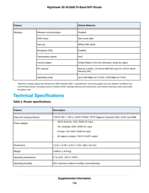 Page 186Default BehaviorFeature
EnabledWireless communicationWireless
See router labelSSID name
WPA2-PSK (AES)Security
EnabledBroadcast SSID
Auto1Transmission speed
United States in the US; otherwise, varies by regionCountry/region
Auto for 2.4GHz, CH 44 for WW SKU and CH 153 for North
America SKU
RF channel
Up to 600 Mbps at 2.4 GHz, 2166 Mbps at 5 GHzOperating mode
1Maximum wireless signal rate derived from IEEE Standard 802.11 specifications. Actual throughput can vary. Network conditions and
environmental...