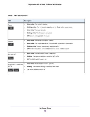 Page 10Table 1. LED descriptions
DescriptionLED
•Solid amber.The router is starting.
•Blinking amber.The firmware is upgrading, or the Reset button was pressed.
•Solid white.The router is ready.
•Blinking white.The firmware is corrupted.
•Off. Power is not supplied to the router.
Power
•Solid white.The Internet connection is ready.
•Solid amber.The router detected an Ethernet cable connection to the modem.
•Blinking white.The port is sending or receiving traffic.
•Off. No Ethernet cable is connected between the...