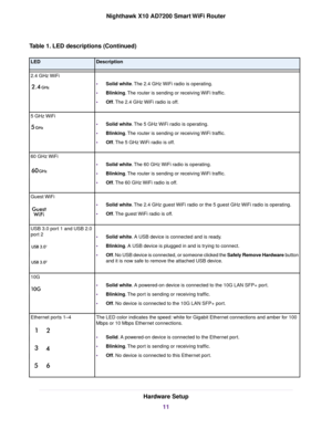 Page 11Table 1. LED descriptions (Continued)
DescriptionLED
•Solid white.The 2.4 GHz WiFi radio is operating.
•Blinking.The router is sending or receiving WiFi traffic.
•Off.The 2.4 GHz WiFi radio is off.
2.4 GHz WiFi
•Solid white.The 5 GHz WiFi radio is operating.
•Blinking.The router is sending or receiving WiFi traffic.
•Off.The 5 GHz WiFi radio is off.
5 GHz WiFi
•Solid white.The 60 GHz WiFi radio is operating.
•Blinking.The router is sending or receiving WiFi traffic.
•Off.The 60 GHz WiFi radio is off.
60...