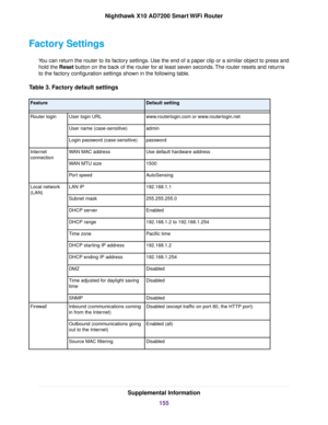 Page 155Factory Settings
You can return the router to its factory settings. Use the end of a paper clip or a similar object to press and
hold the Reset button on the back of the router for at least seven seconds.The router resets and returns
to the factory configuration settings shown in the following table.
Table 3. Factory default settings
Default settingFeature
www.routerlogin.com or www.routerlogin.netUser login URLRouter login
adminUser name (case-sensitive)
passwordLogin password (case-sensitive)
Use...