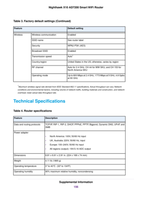 Page 156Table 3. Factory default settings (Continued)
Default settingFeature
EnabledWireless communicationWireless
See router labelSSID name
WPA2-PSK (AES)Security
EnabledBroadcast SSID
Auto1Transmission speed
United States in the US; otherwise, varies by regionCountry/region
Auto for 2.4 GHz, CH 44 for WW SKU, and CH 153 for
North America SKU
RF channel
Up to 800 Mbps at 2.4 GHz, 1773 Mbps at 5 GHz, 4.6 Gpbs
at 60 GHz
Operating mode
1Maximum wireless signal rate derived from IEEE Standard 802.11 specifications....