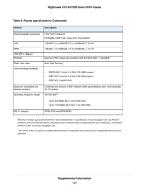 Page 157Table 4. Router specifications (Continued)
DescriptionFeature
FCC Part 15 Class B
EN 55022 (CISPR 22), Class B C-Tick N10947
Electromagnetic emissions
10BASE-T or 100BASE-TX or 1000BASE-T, RJ-45LAN
10BASE-T or 100BASE-TX or 1000BASE-T, RJ-45WAN
10G SFP+ LAN port
Maximum WiFi signal rate complies with the IEEE 802.11 standard.2Wireless
Auto Rate SensingRadio data rates
•IEEE® 802.11b/g/n 2.4 GHz 256 QAM support
•IEEE 802.11a/n/ac 5.0 GHz 256 QAM support
•IEEE 802.11ad 60 GHz
Data encoding standards...