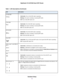 Page 11Table 1. LED descriptions (Continued)
DescriptionLED
•Solid white.The 2.4 GHz WiFi radio is operating.
•Blinking.The router is sending or receiving WiFi traffic.
•Off.The 2.4 GHz WiFi radio is off.
2.4 GHz WiFi
•Solid white.The 5 GHz WiFi radio is operating.
•Blinking.The router is sending or receiving WiFi traffic.
•Off.The 5 GHz WiFi radio is off.
5 GHz WiFi
•Solid white.The 60 GHz WiFi radio is operating.
•Blinking.The router is sending or receiving WiFi traffic.
•Off.The 60 GHz WiFi radio is off.
60...