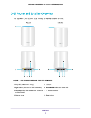 Page 8Overview 8
Orbi High-Performance
 AC3000 Tri-band WiFi System 
Orbi Router and Satellite Overview
The top of the Orbi router is blue. The top of the Orbi satellite is white.
Router Satellite
1
2 561
8
8
2
6
57
7
34 4
Figure 1. Orbi router and satellite, front and back views
1. Ring LED (not shown in image) 5. USB port
2. Sync button (also used for WPS connection) 6. Power On/Off button and Power LED
3. Internet port (the Orbi satellite does not include  an Internet port) 7. DC Power connector
4. Ethernet...