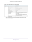 Page 123 Supplemental Information
123  Orbi High-Performance AC3000 Tri-band WiFi System
WiFiWiFi communicationEnabled
SSID nameSee router and satellite labels
SecurityWPA2-PSK (AES)
Broadcast SSIDEnabled
Transmission speedAuto1
Country/regionUnited States in the US; otherwise, varies by region
RF channel2.4 GHz: Auto
5 GHz: CH36 (for front haul)
5 GHz: CH153 (for back haul) in NA/PR/AU/CA and 
CH104 (for back haul) in EU 
Operating mode
1. Maximum wireless signal rate derived from IEEE Standard 802.11...