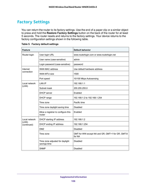 Page 106 Supplemental Information
106 N600 Wireless Dual Band Router WNDR3400v3 
Factory Settings
You can return the router to its factory settings. Use the end of a paper clip or a similar object 
to press and hold the Restore Factory Settings button on the back of the router for at least 
5 seconds. The router resets and returns to the factory settings.
 Your device returns to the 
factory configuration settings shown in the following table.
Table 5.  Factory default settings  
FeatureDefault behavior
Router...