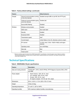 Page 107 Supplemental Information
107  N600 Wireless Dual Band Router WNDR3400v3
Technical Specifications
FirewallInbound (communications coming 
in from the Internet)Disabled (except traffic on port 80, the HTTP port)
Outbound (communications going 
out to the Internet)Enabled (all)
Source MAC filteringDisabled
WirelessWireless communicationEnabled
SSID nameSee router label
SecurityEnabled
Broadcast SSIDEnabled
Transmission speedAuto*
Country/regionUnited States in the US; otherwise varies by region
RF...