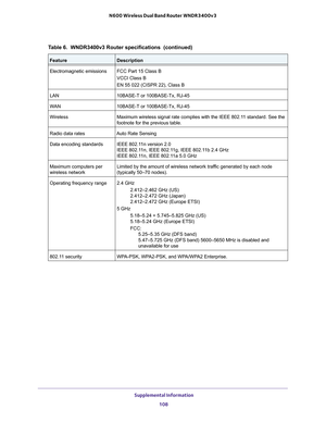 Page 108 Supplemental Information
108 N600 Wireless Dual Band Router WNDR3400v3 
Electromagnetic emissionsFCC Part 15 Class B
VCCI Class B
EN 55 022 (CISPR 22), Class B
LAN10BASE-T or 100BASE-Tx, RJ-45
WAN10BASE-T or 100BASE-Tx, RJ-45
WirelessMaximum wireless signal rate complies with the IEEE 802.11 standard. See the 
footnote for the previous table. 
Radio data ratesAuto Rate Sensing
Data encoding standardsIEEE 802.11n version 2.0 
IEEE 802.11n, IEEE 802.11g, IEEE 802.11b 2.4 GHz 
IEEE 802.11n, IEEE 802.11a...